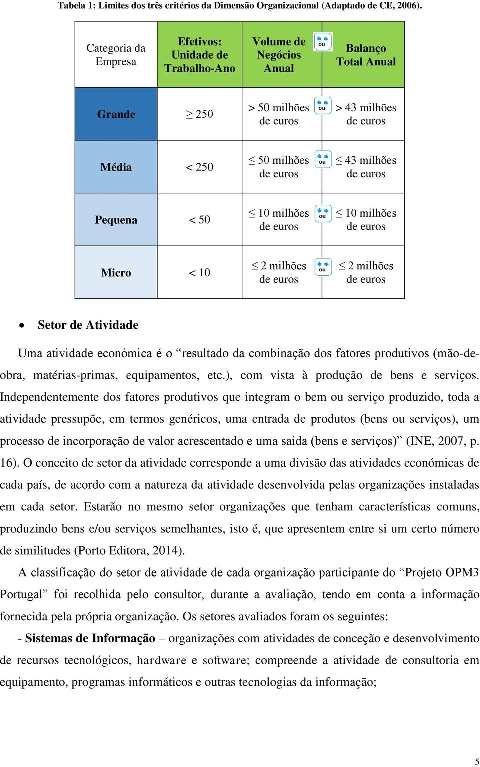 de euros Pequena < 50 10 milhões de euros 10 milhões de euros Micro < 10 2 milhões de euros 2 milhões de euros Setor de Atividade Uma atividade económica é o resultado da combinação dos fatores