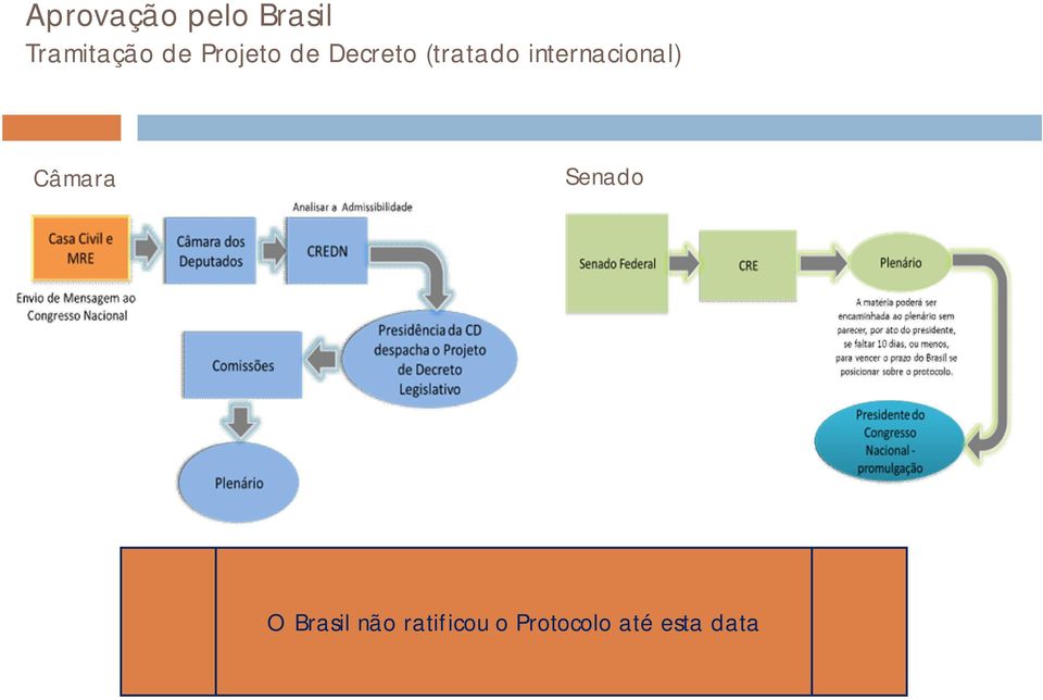 internacional) Câmara Senado O