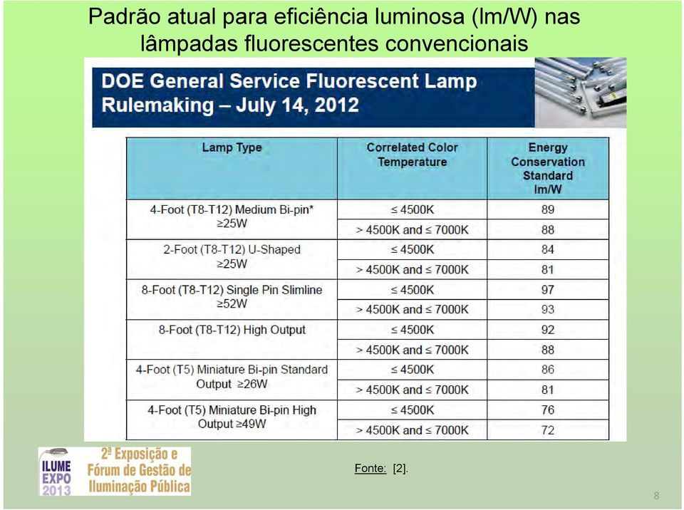 (lm/w) nas lâmpadas