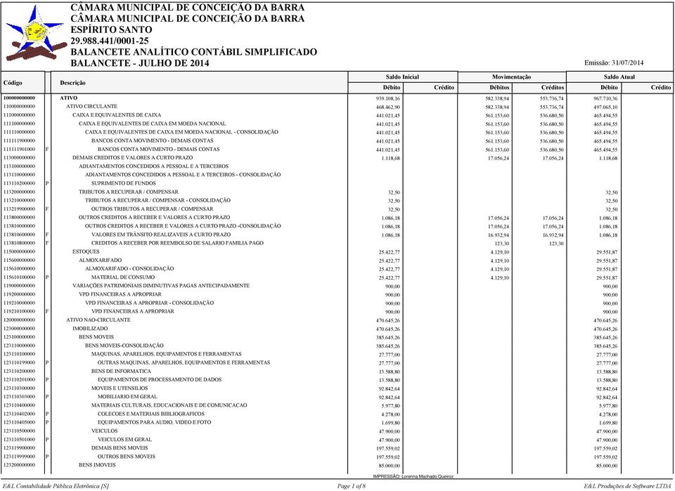 BANCOS CONTA MOVIMENTO - DEMAIS CONTAS 111111901000 F BANCOS CONTA MOVIMENTO - DEMAIS CONTAS 113000000000 DEMAIS CREDITOS E VALORES A CURTO PRAZO 1.118,68 17.056,24 17