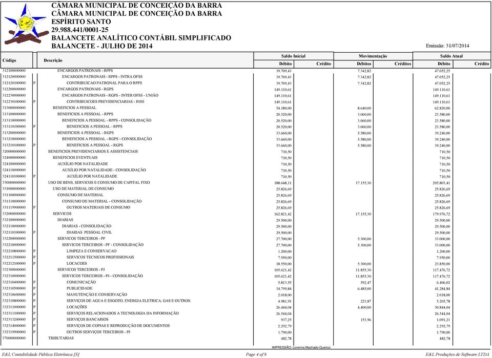 110,61 149.110,61 313000000000 BENEFICIOS A PESSOAL 54.180,00 8.640,00 62.820,00 313100000000 BENEFICIOS A PESSOAL - RPPS 20.520,00 3.060,00 23.