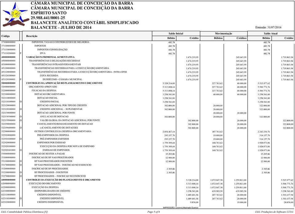 EXECUÇÃO ORÇAMENTÁRIA - INTRA OFSS 451120100000 COTA RECEBIDA 451120100001 P DUODÊCIMO - CÂMARA MUNICIPAL 500000000000 CONTROLES DA APROVAÇÃO DO PLANEJAMENTO E ORÇAMENTO 5.328.214,00 227.763,62 40.