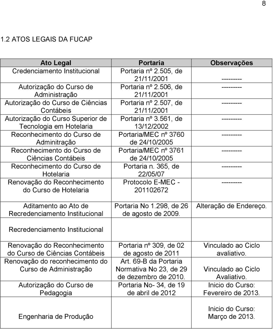 561, de --------- Tecnologia em Hotelaria 13/12/2002 Reconhecimento do Curso de Portaria/MEC nº 3760 --------- Adminitração de 24/10/2005 Reconhecimento do Curso de Portaria/MEC nº 3761 ---------