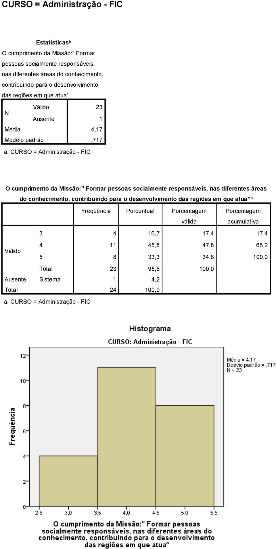 regiões em que atua a 3 4 16,7 17,4 17,4 4 11 45,8 47,8 65,2 5 8 33,3 34,8 100,0 Total 23 95,8 100,0 Ausente Sistema