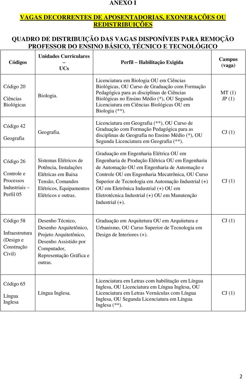 Licenciatura em Biologia OU em Ciências Biológicas, OU Curso de Graduação com Formação Pedagógica para as disciplinas de Ciências Biológicas no Ensino Médio (*), OU Segunda Licenciatura em Ciências