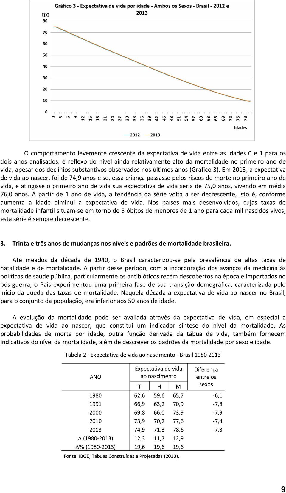 Em 2013, a expectativa de vida ao nascer, foi de 74,9 anos e se, essa criança passasse pelos riscos de morte no primeiro ano de vida, e atingisse o primeiro ano de vida sua expectativa de vida seria