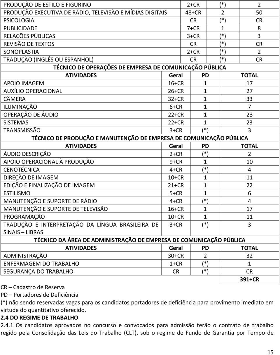 26+CR 1 27 CÂMERA 32+CR 1 33 ILUMINAÇÃO 6+CR 1 7 OPERAÇÃO DE ÁUDIO 22+CR 1 23 SISTEMAS 22+CR 1 23 TRANSMISSÃO 3+CR (*) 3 TÉCNICO DE PRODUÇÃO E MANUTENÇÃO DE EMPRESA DE COMUNICAÇÃO PÚBLICA ATIVIDADES