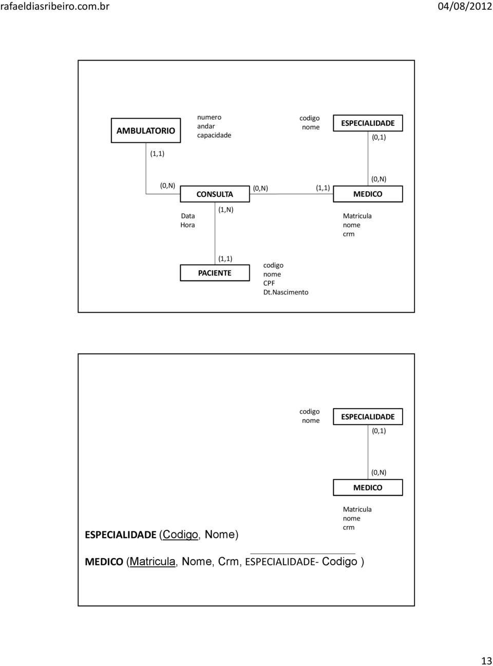 Dt.Nascimento codigo ESPECIALIDADE (0,1) MEDICO