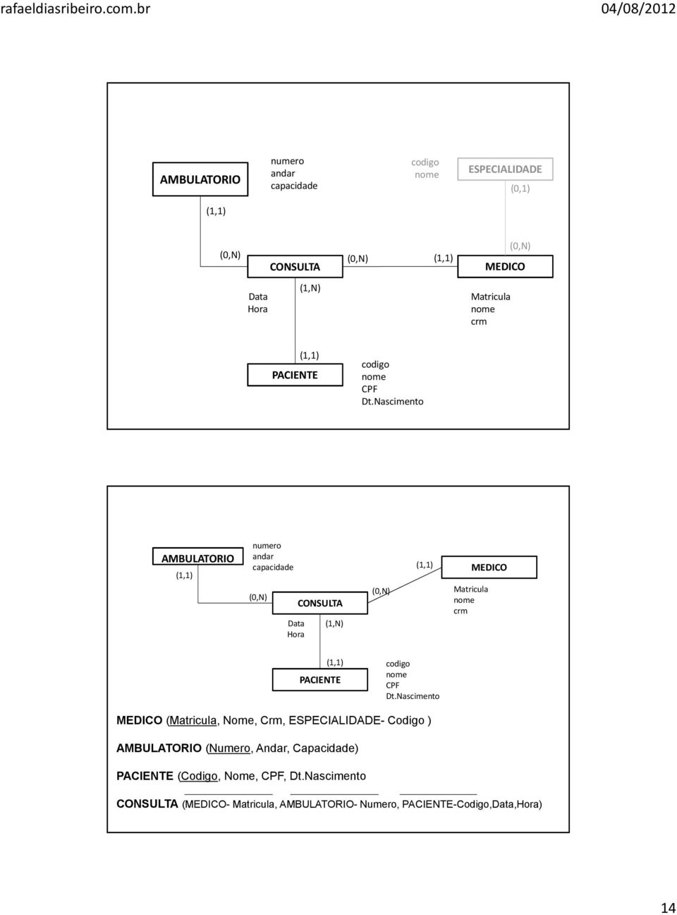 Nascimento AMBULATORIO numero andar capacidade Data Hora CONSULTA crm MEDICO PACIENTE Nascimento MEDICO