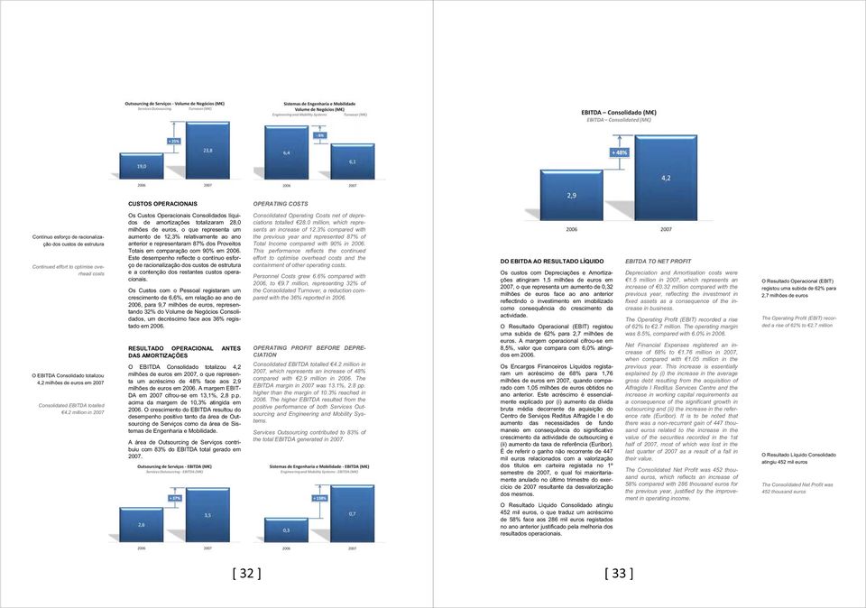 Os Custos com o Pessoal registaram um crescimento de 6,6%, em relação ao ano de 2006, para 9,7 milhões de euros, representando 32% do Volume de Negócios Consolidados, um decréscimo face aos 36%