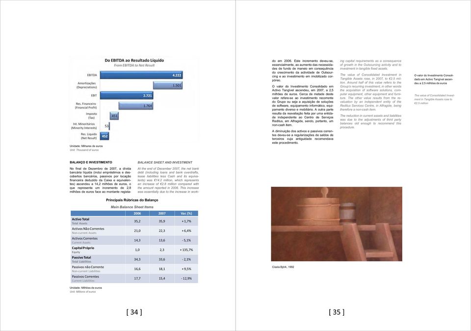 O valor do Investimento Consolidado em Activo Tangível ascendeu, em 2007, a 2,5 milhões de euros.