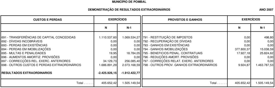 694 - PERDAS EM IMOBILIZAÇÕES 0,00 0,00 794 - GANHOS IMOBILIZAÇÕES 377.800,37 15.038,59 695 - MULTAS E PENALIDADES 19,95 18.784,05 795 - BENEFICIOS PENAL. CONTRATUAIS 17.927,18 25.