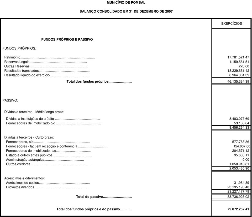 334,39 PASSIVO: Dívidas a terceiros - Médio/longo prazo: Dívidas a instituições de crédito... 8.403.077,69 Fornecedores de imobilizado c/c... 53.186,64 8.456.