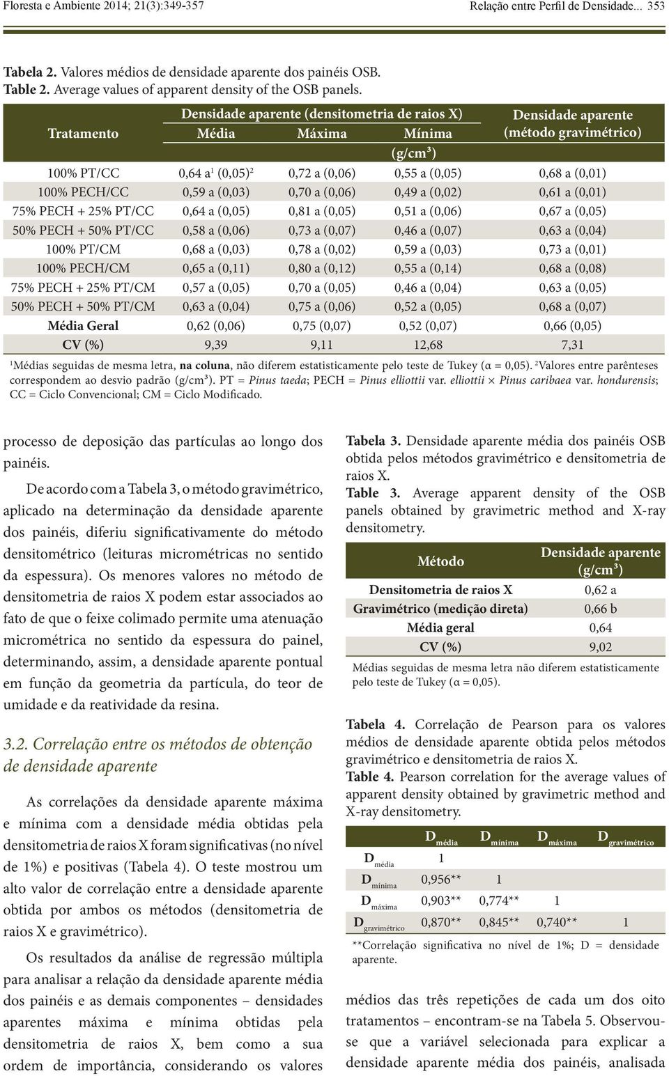 Densidade aparente (densitometria de raios X) Tratamento Média Máxima Mínima (g/cm³) Densidade aparente (método gravimétrico) 100% PT/CC 0,64 a 1 (0,05) 2 0,72 a (0,06) 0,55 a (0,05) 0,68 a (0,01)