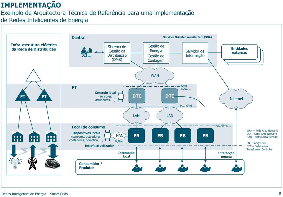 GPRS, ADSL, Internet PLC, GPRS, LAN LAN Local de consumo Dispositivos locais (sensores, actuadores, contadores, domótica, ) Interface utilizador HAN ZigBee, Interacção local EB EB EB EB PLC, GPRS,