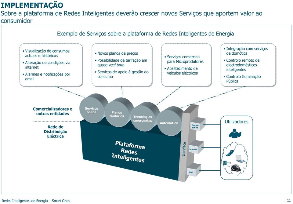 apoio à gestão do consumo Serviços comerciais para Microprodutores Abastecimento de veículos eléctricos Integração com serviços de domótica Controlo remoto de electrodomésticos inteligentes Controlo