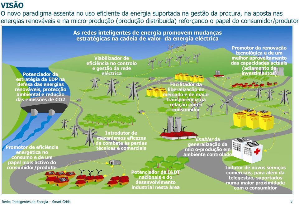 protecção ambiental e redução das emissões de CO2 Promotor de eficiência energética no consumo e de um papel mais activo do consumidor/produtor Promotor da renovação tecnológica e de um melhor