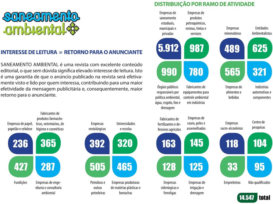 Isto é uma garantia de que o anúncio publicado na revista será efetivamente visto e lido por quem interessa, contribuindo para uma maior efetividade da mensagem publicitária e, consequentemente,