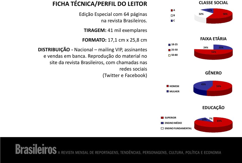 Reprodução do material no site da revista Brasileiros, com chamadas nas redes sociais (Twitter e Facebook) A B C 18-25
