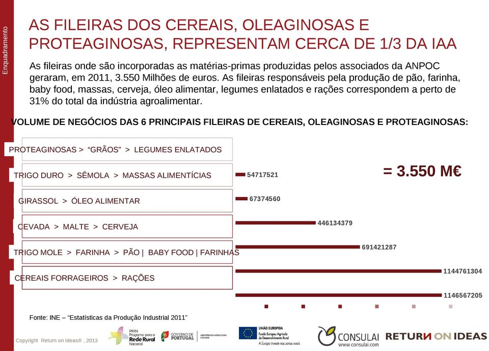 As fileiras responsáveis pela produção de pão, farinha, baby food, massas, cerveja, óleo alimentar, legumes enlatados e rações correspondem a perto de 31% do total da indústria agroalimentar.