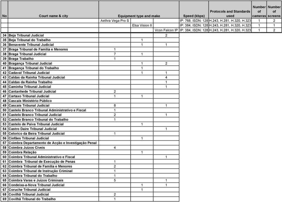 Cantanhede Tribunal Judicial 2 47 Cartaxo Tribunal Judicial 1 1 48 Cascais Ministério Público 49 Cascais Tribunal Judicial 8 1 50 Castelo Branco Tribunal Administrativo e Fiscal 1 51 Castelo Branco