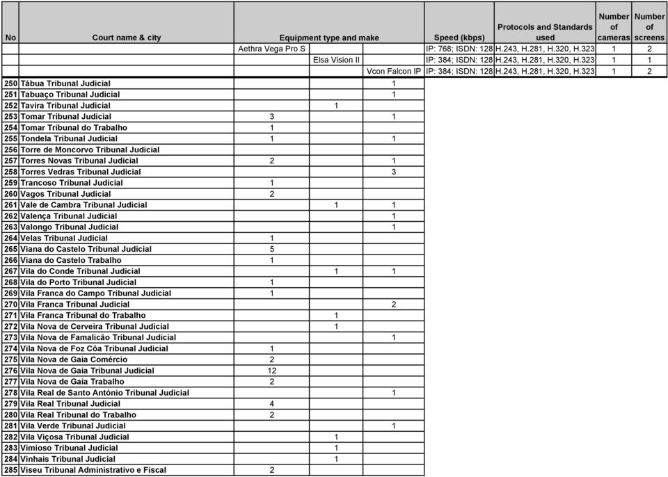 Tribunal Judicial 1 1 262 Valença Tribunal Judicial 1 263 Valongo Tribunal Judicial 1 264 Velas Tribunal Judicial 1 265 Viana do Castelo Tribunal Judicial 5 266 Viana do Castelo Trabalho 1 267 Vila