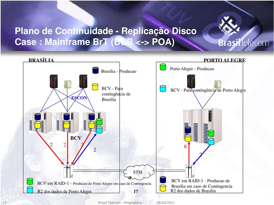 6 2 2 2 STM BCV em RAID-1 - Producao de Porto Alegre em caso de Contingencia R2 dos dados de Porto Alegre 17 BCV em