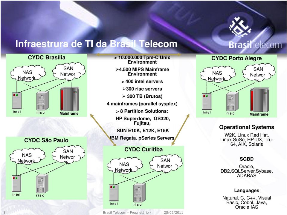 IBM Regata, pseries Servers NAS Network CYDC Curitiba SAN Networ k In te l CYDC Porto Alegre NAS Network r is c Operational Systems W2K, Linux Red Hat, Linux SuSe, HP-UX, Tru- 64, AIX,