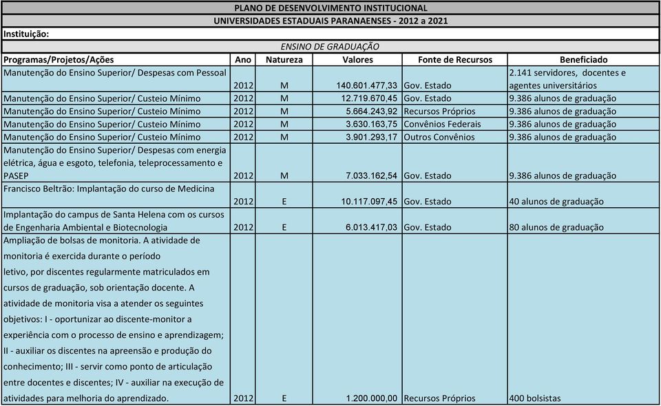 670,45 Gov. Estado 9.386 alunos de graduação Manutenção do Ensino Superior/ Custeio Mínimo 2012 M 5.664.243,92 Recursos Próprios 9.