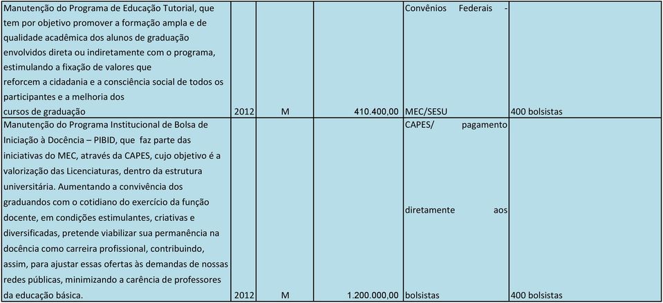 400,00 Manutenção do Programa Institucional de Bolsa de Iniciação à Docência PIBID, que faz parte das iniciativas do MEC, através da CAPES, cujo objetivo é a valorização das Licenciaturas, dentro da