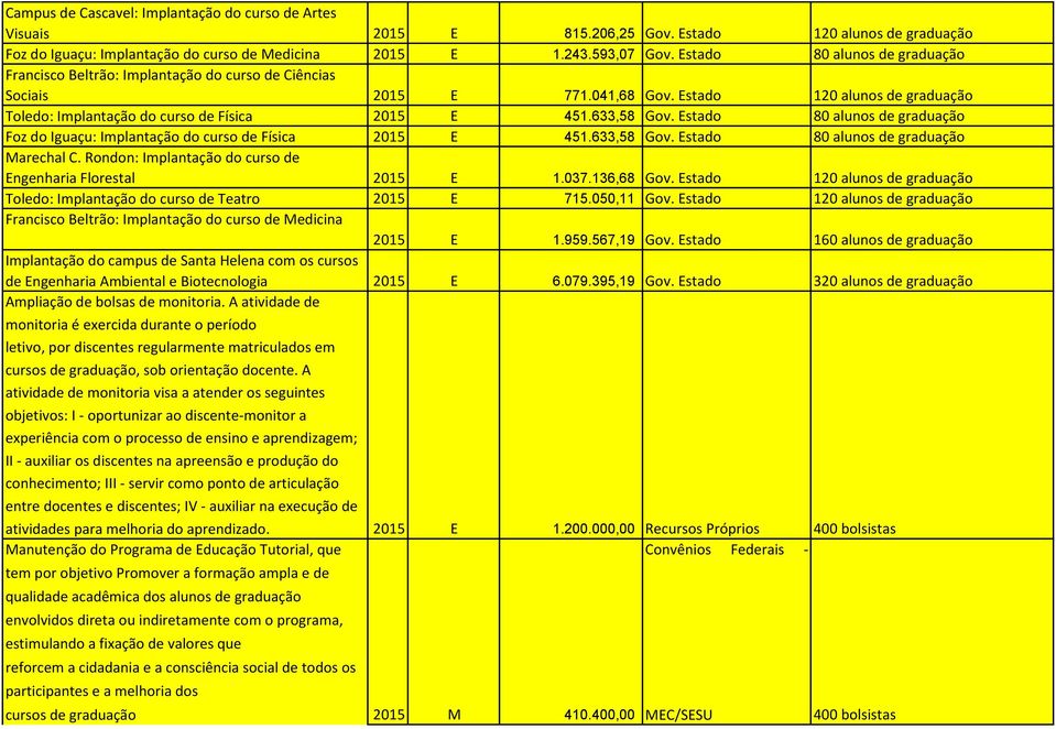 633,58 Gov. Estado 80 alunos de graduação Foz do Iguaçu: Implantação do curso de Física 2015 E 451.633,58 Gov. Estado 80 alunos de graduação Marechal C.