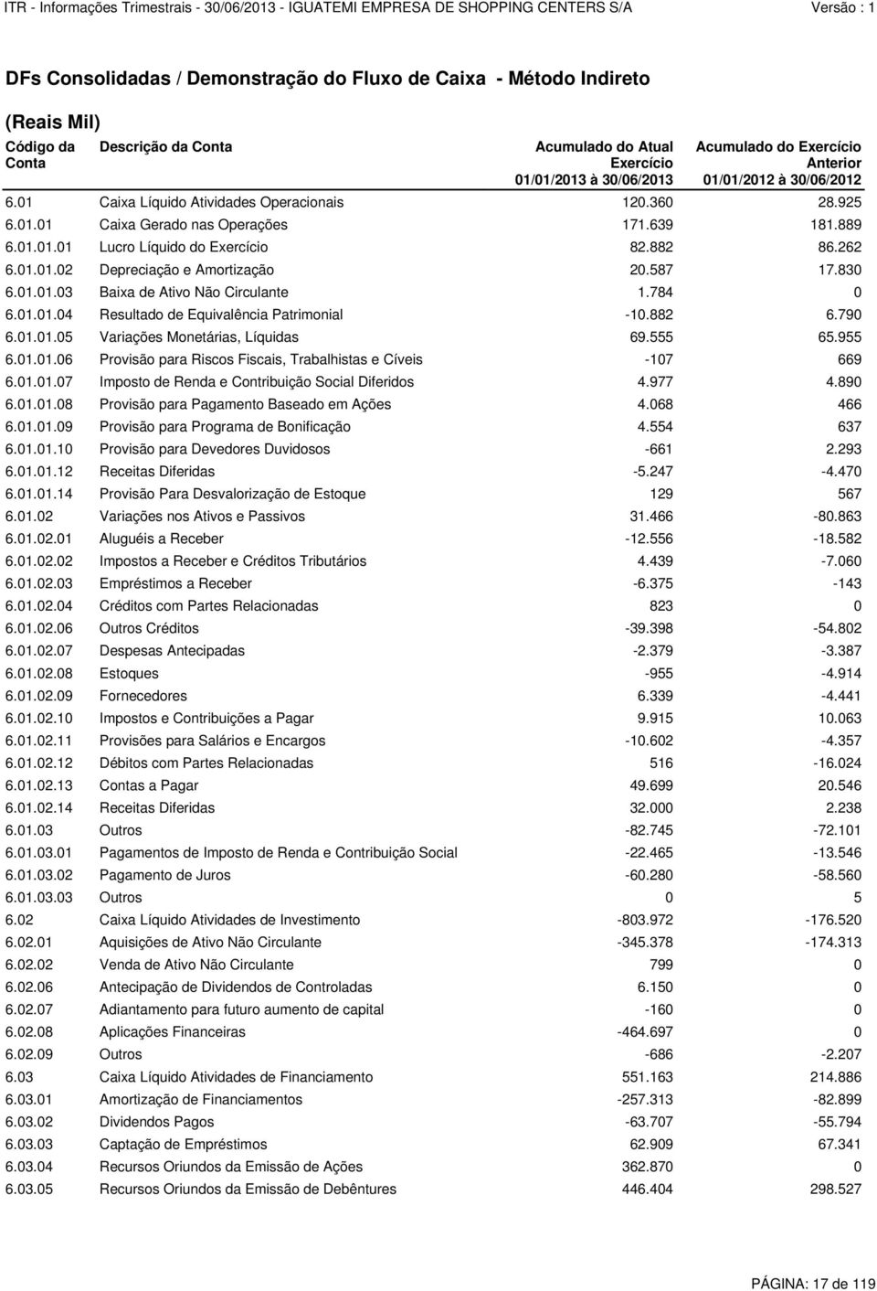 587 17.830 6.01.01.03 Baixa de Ativo Não Circulante 1.784 0 6.01.01.04 Resultado de Equivalência Patrimonial -10.882 6.790 6.01.01.05 Variações Monetárias, Líquidas 69.555 65.955 6.01.01.06 Provisão para Riscos Fiscais, Trabalhistas e Cíveis -107 669 6.