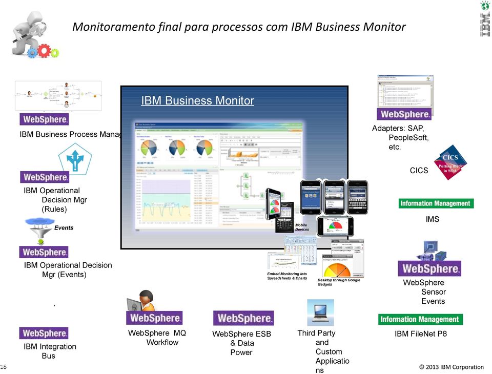 Integration Bus 16 16 IMS Mobile Devices Events Embed Monitoring into Spreadsheets & Charts WebSphere MQ Workflow