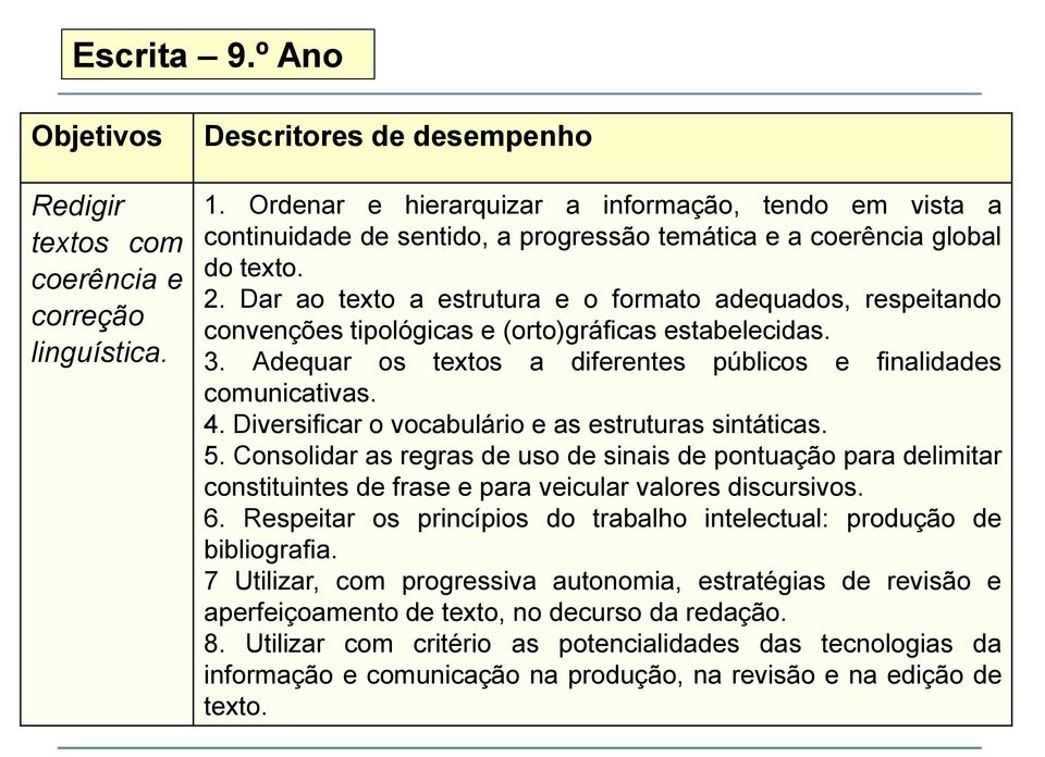 Dar ao texto a estrutura e o formato adequados, respeitando convenções tipológicas e (orto)gráficas estabelecidas. 3. Adequar os textos a diferentes públicos e finalidades comunicativas. 4.