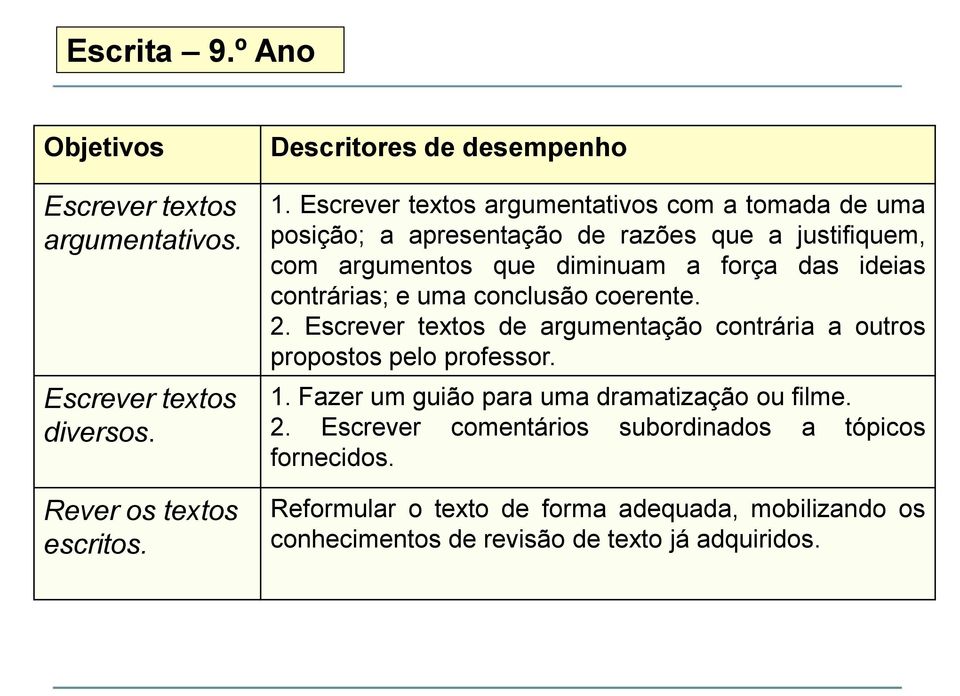 ideias contrárias; e uma conclusão coerente. 2. Escrever textos de argumentação contrária a outros propostos pelo professor. 1.