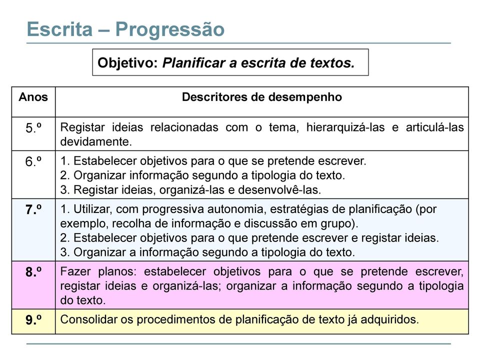 Utilizar, com progressiva autonomia, estratégias de planificação (por exemplo, recolha de informação e discussão em grupo). 2. Estabelecer objetivos para o que pretende escrever e registar ideias. 3.