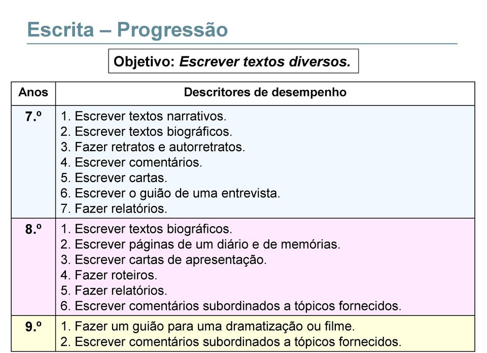 Escrever textos biográficos. 2. Escrever páginas de um diário e de memórias. 3. Escrever cartas de apresentação. 4. Fazer roteiros. 5.