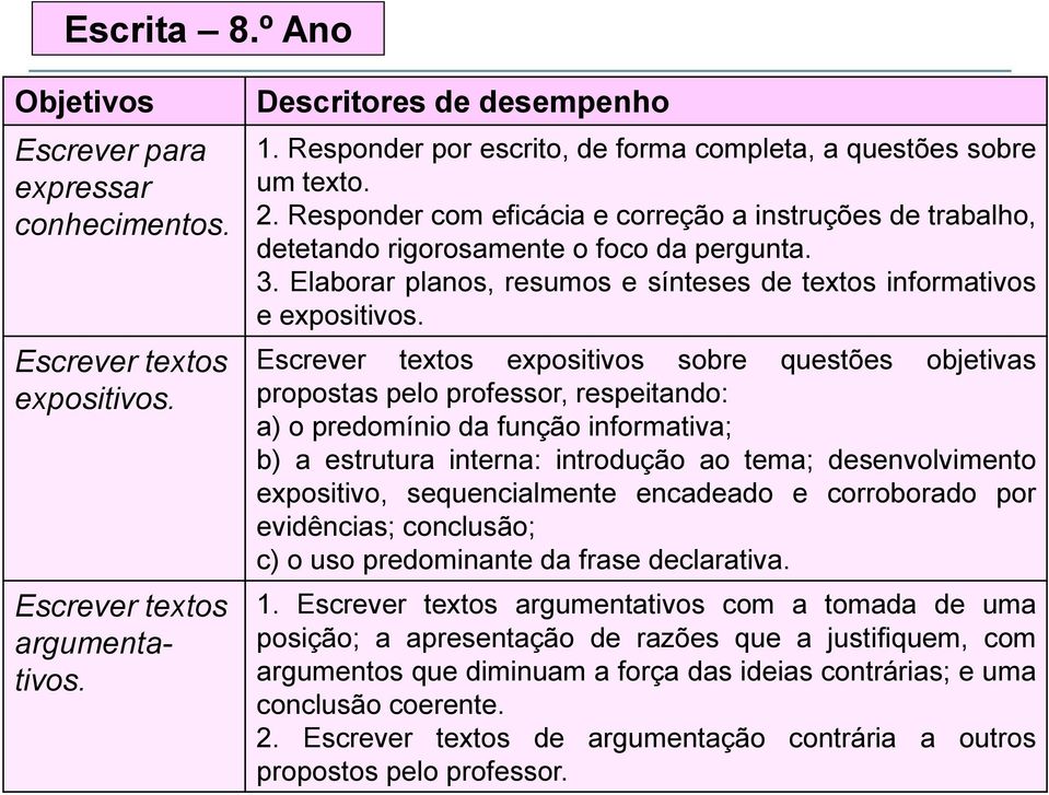 Escrever textos expositivos sobre questões objetivas propostas pelo professor, respeitando: a) o predomínio da função informativa; b) a estrutura interna: introdução ao tema; desenvolvimento