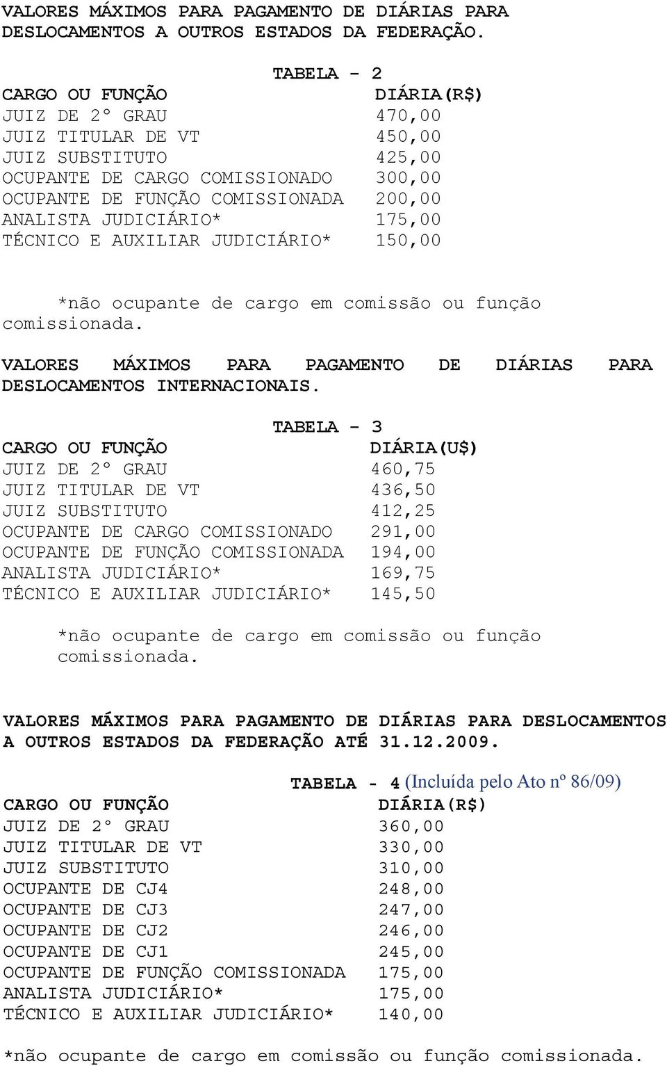 TÉCNICO E AUXILIAR JUDICIÁRIO* 150,00 *não ocupante de cargo em comissão ou função comissionada. VALORES MÁXIMOS PARA PAGAMENTO DE DIÁRIAS PARA DESLOCAMENTOS INTERNACIONAIS.