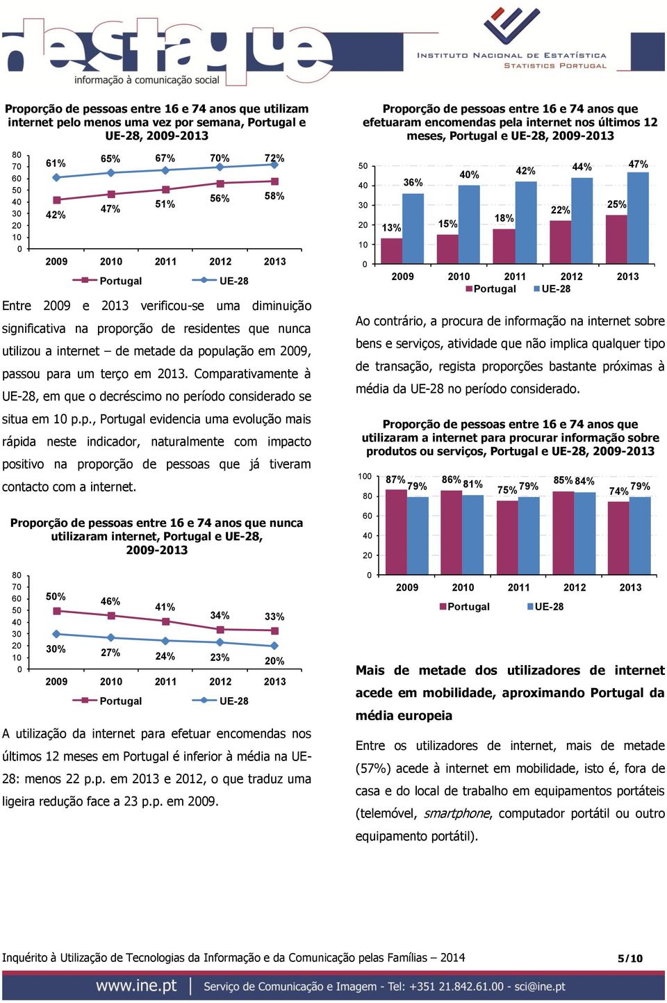 Proporção de pessoas entre 16 e 74 anos que nunca utilizaram internet, e, 9-13 8 7 6 5 4 3 1 5% 46% 41% 34% 33% 3% 27% 24% 23% % 9 1 11 12 13 A utilização da internet para efetuar encomendas nos