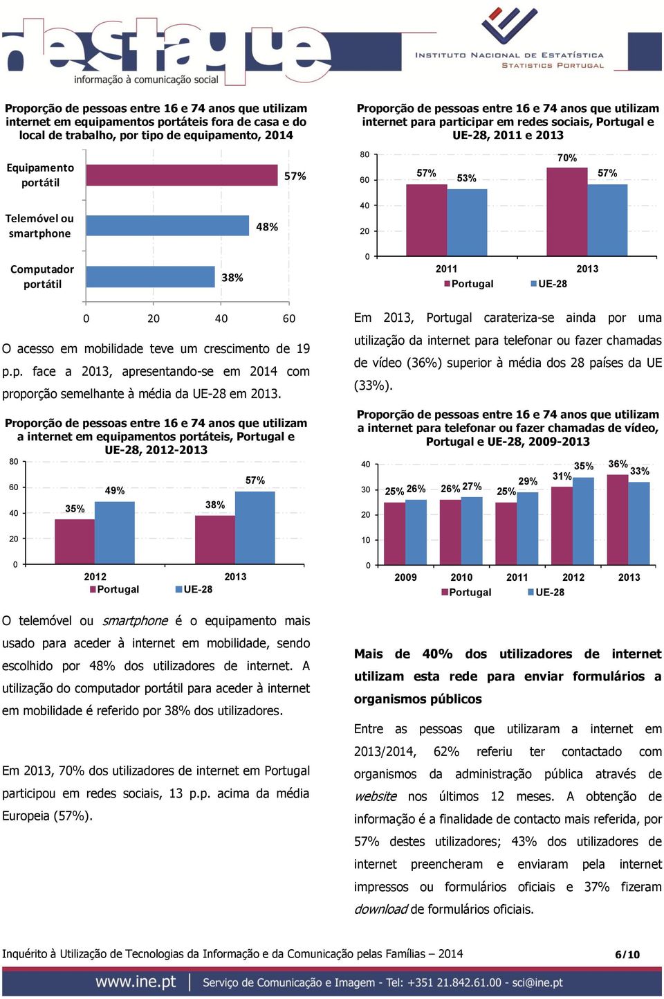 a internet em equipamentos portáteis, e, 12-13 8 6 4 49% 35% 38% Em 13, carateriza-se ainda por uma utilização da internet para telefonar ou fazer chamadas de vídeo (36%) superior à média dos 28