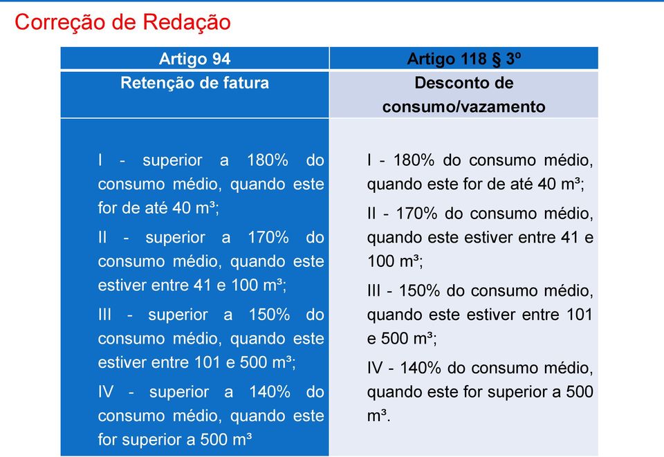 - superior a 140% do consumo médio, quando este for superior a 500 m³ I - 180% do consumo médio, quando este for de até 40 m³; II - 170% do consumo médio, quando