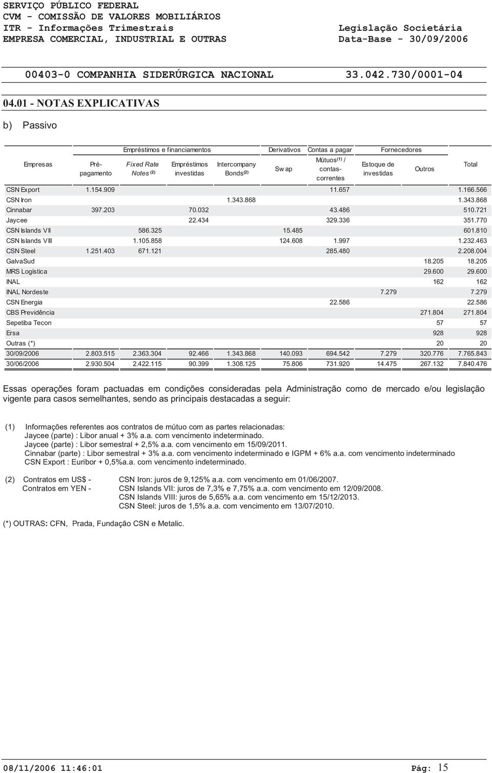 858 124.608 1.997 1.232.463 CSN Steel 1.251.403 671.121 285.480 2.208.004 GalvaSud 18.205 18.205 MRS Logística 29.600 29.600 INAL 162 162 INAL Nordeste 7.279 7.279 CSN Energia 22.586 22.