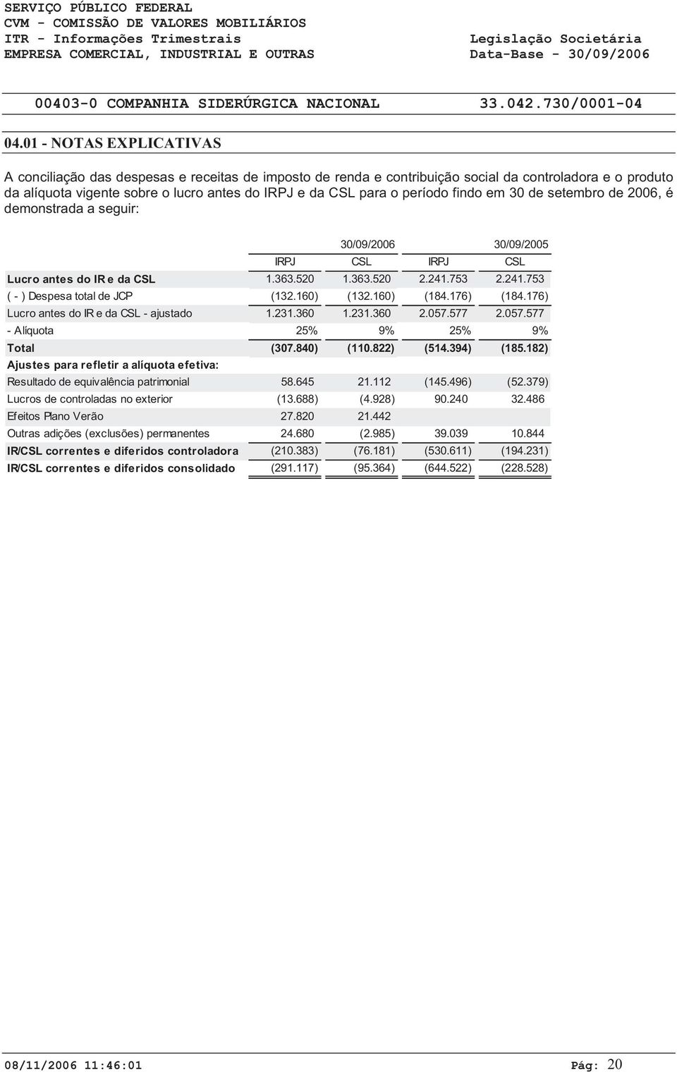 160) (132.160) (184.176) (184.176) Lucro antes do IR e da CSL - ajustado 1.231.360 1.231.360 2.057.577 2.057.577 - Alíquota 25% 9% 25% 9% Total (307.840) (110.822) (514.394) (185.