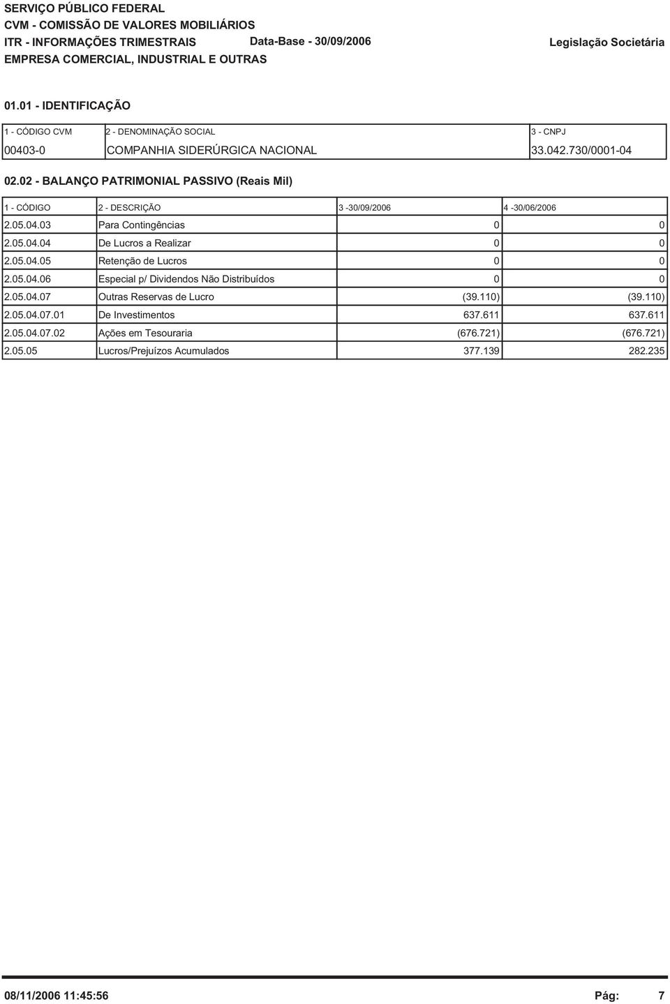 02 - BALANÇO PATRIMONIAL PASSIVO (Reais Mil) 1 - CÓDIGO 2 - DESCRIÇÃO 3-30/09/2006 4-30/06/2006 2.05.04.03 Para Contingências 0 0 2.05.04.04 De Lucros a Realizar 0 0 2.