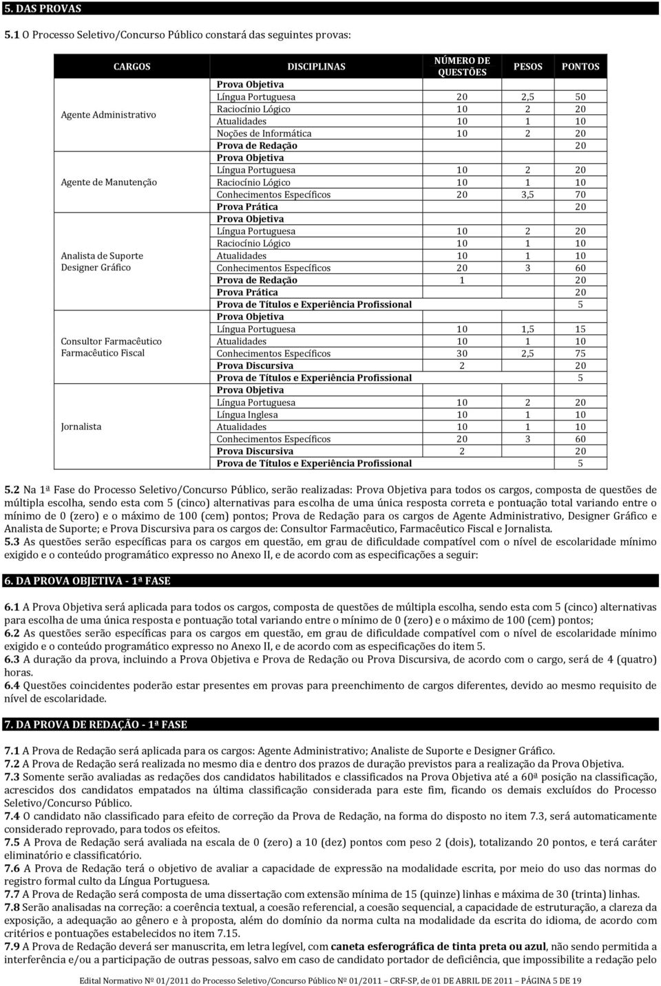 Jornalista DISCIPLINAS NÚMERO DE QUESTÕES PESOS PONTOS Prova Objetiva Língua Portuguesa 20 2,5 50 Raciocínio Lógico 10 2 20 Atualidades 10 1 10 Noções de Informática 10 2 20 Prova de Redação 20 Prova
