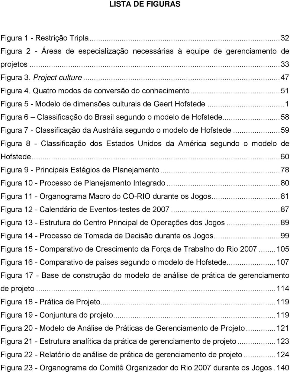 ..58 Figura 7 - Classificação da Austrália segundo o modelo de Hofstede...59 Figura 8 - Classificação dos Estados Unidos da América segundo o modelo de Hofstede.