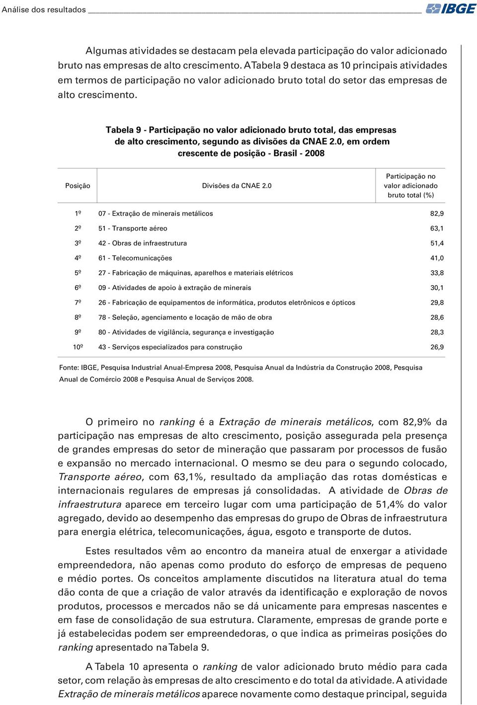 Tabela 9 - Participação no valor adicionado bruto total, das empresas de alto crescimento, segundo as divisões da CNAE 2.0, em ordem crescente de posição - Brasil - 2008 Posição Divisões da CNAE 2.