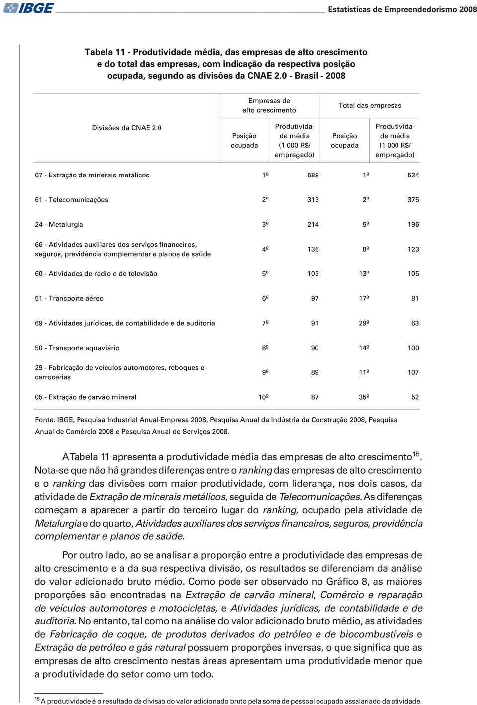 0 Posição ocupada Produtividade média (1 000 R$/ empregado) Posição ocupada Produtividade média (1 000 R$/ empregado) 07 - Extração de minerais metálicos 1º 589 1º 534 61 - Telecomunicações 2º 313 2º