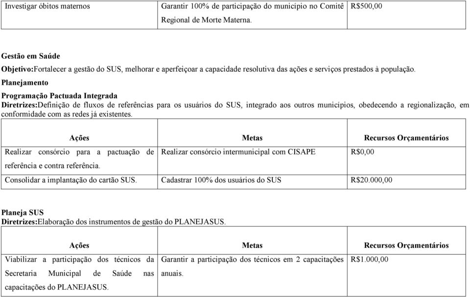 Planejamento Programação Pactuada Integrada Diretrizes:Definição de fluxos de referências para os usuários do SUS, integrado aos outros municípios, obedecendo a regionalização, em conformidade com as